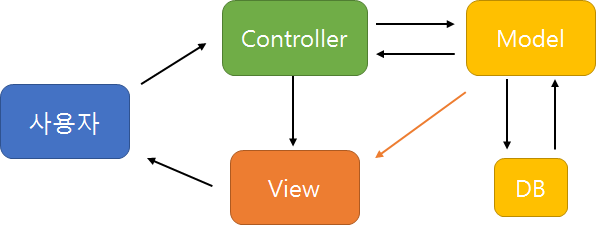 MVC패턴