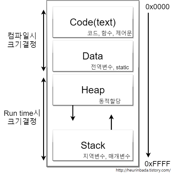 메모리 영역